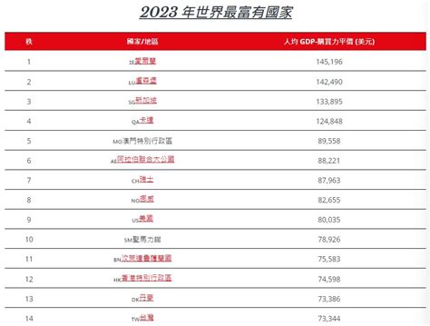 最有錢的國家2023|2023全球最富國排名！台灣超車韓日德「擠進前15」…